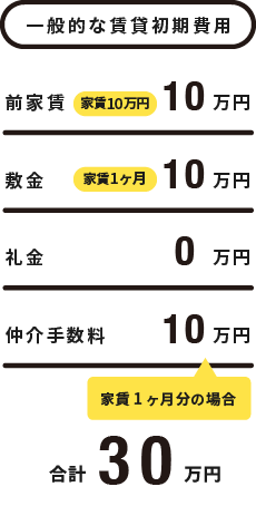 一般的な賃貸初期費用