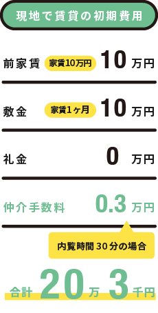 賃貸の初期費用
