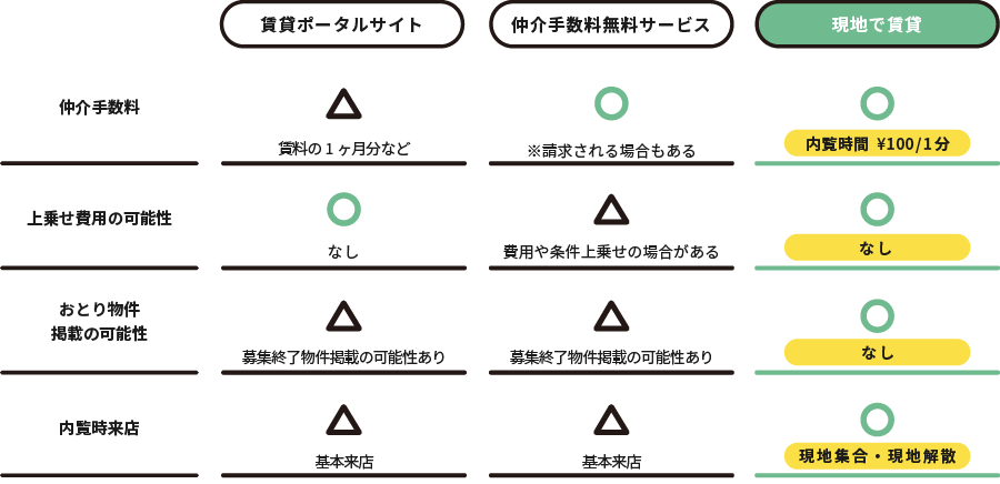 仲介手数料無料サービスとの比較