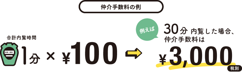 仲介手数料の計算例