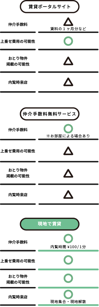 仲介手数料無料サービスとの比較