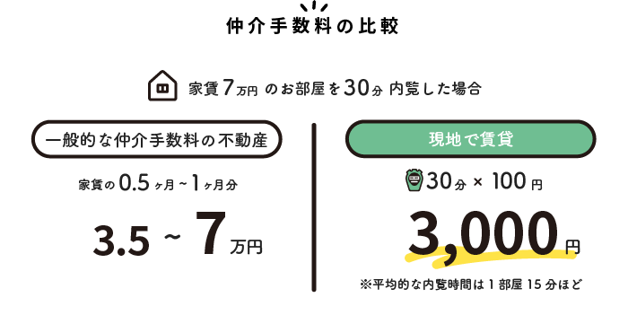仲介手数料の比較