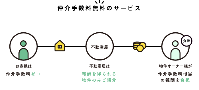 仲介手数料無料サービスの仕組み