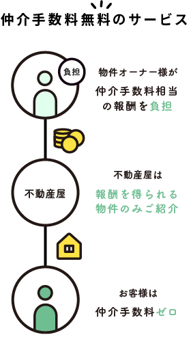 仲介手数料無料サービスの仕組み