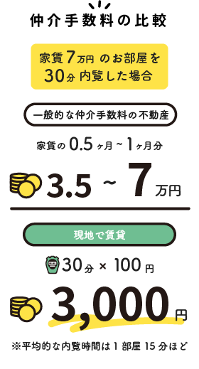 仲介手数料の比較